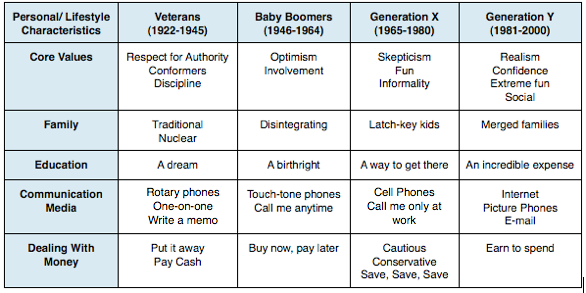Generational Values Chart